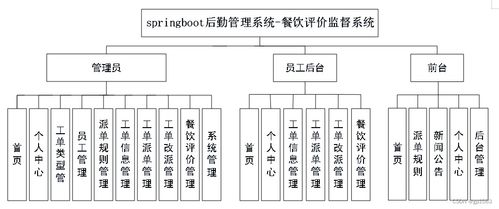 基于SpringBoot的后勤管理系統與餐飲評價監(jiān)督系統 計算機系統服務的創(chuàng)新實踐