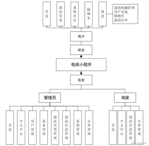 Spring Boot電商小程序畢業(yè)設計 關鍵考慮因素與計算機系統服務解析